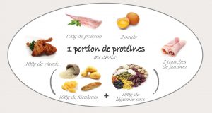 Les équivalences de part de protéines à consommer par repas