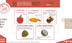 Les différents types de fruits : quels avantages pour la santé ?