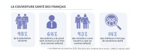 La couverture santé des français en 2016