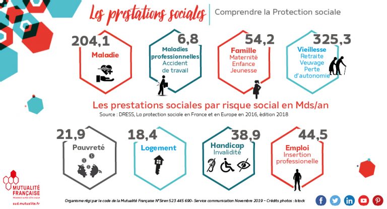 Dossier Comprendre La Protection Sociale 